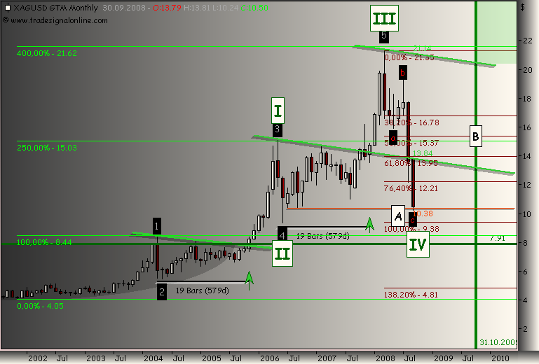 Silberpeis in 2 Jahren? 185805