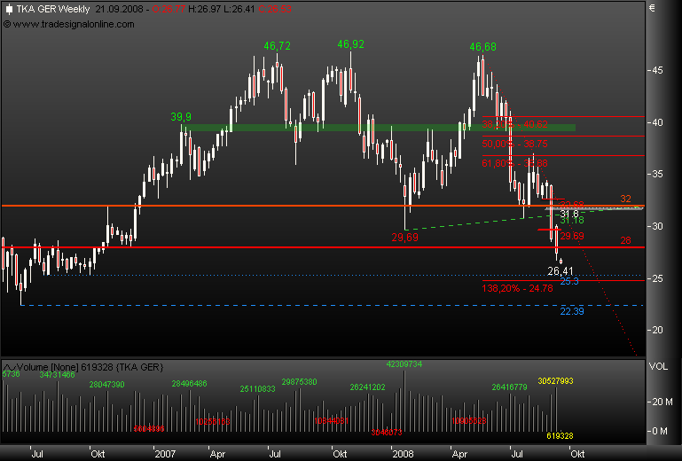Markt heute: Thyssen Krupp aktuell und im Fokus 186356