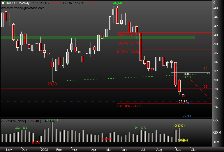 Markt heute: Thyssen Krupp aktuell und im Fokus 186557