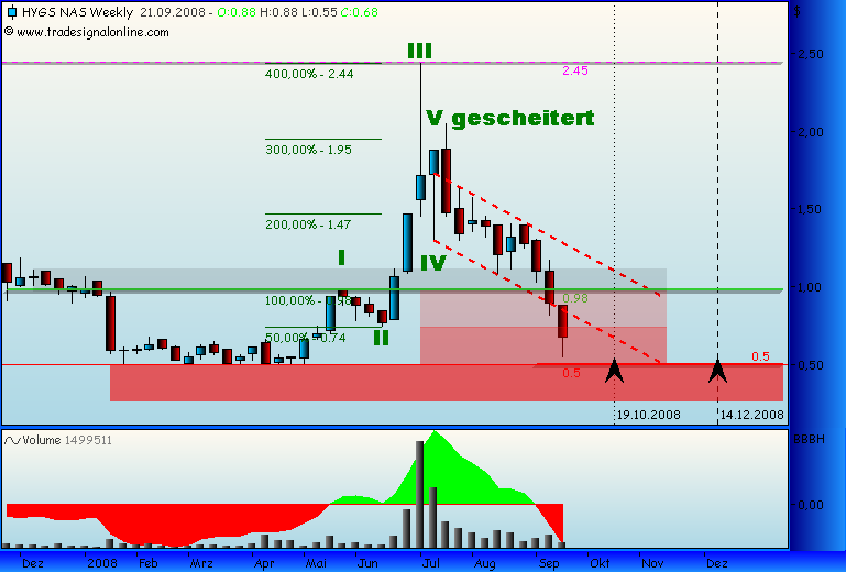 Hydrogenics ( Brennstoffzellen) vor Hype 186851