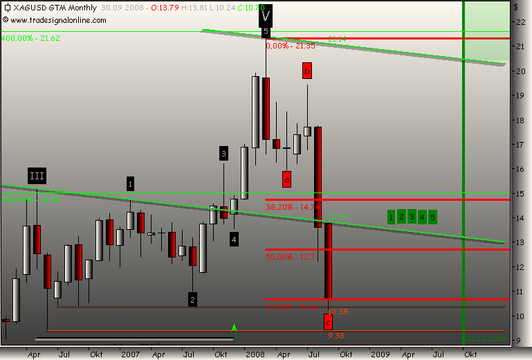 Silberpeis in 2 Jahren? 186862