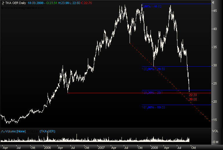 Markt heute: Thyssen Krupp aktuell und im Fokus 187287