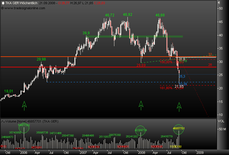 Markt heute: Thyssen Krupp aktuell und im Fokus 187777