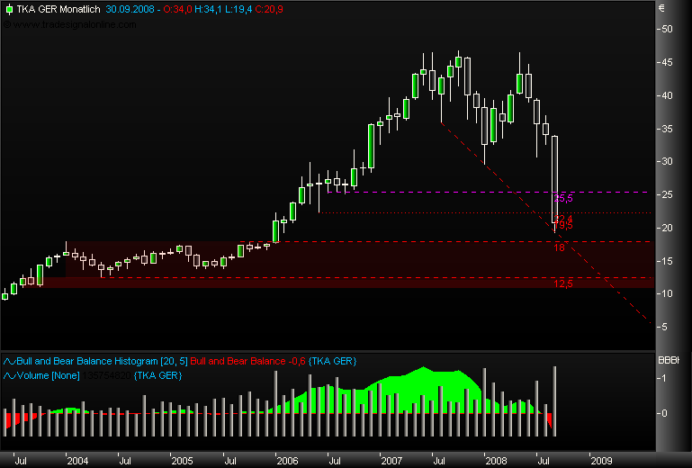 Markt heute: Thyssen Krupp aktuell und im Fokus 189537