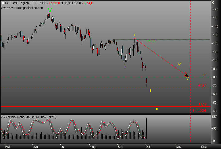 Gibt`s denn hier nix zu K+S? o. T. 190090