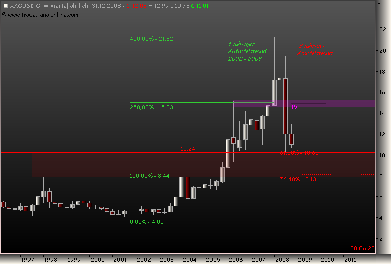 Silberpeis in 2 Jahren? 190518
