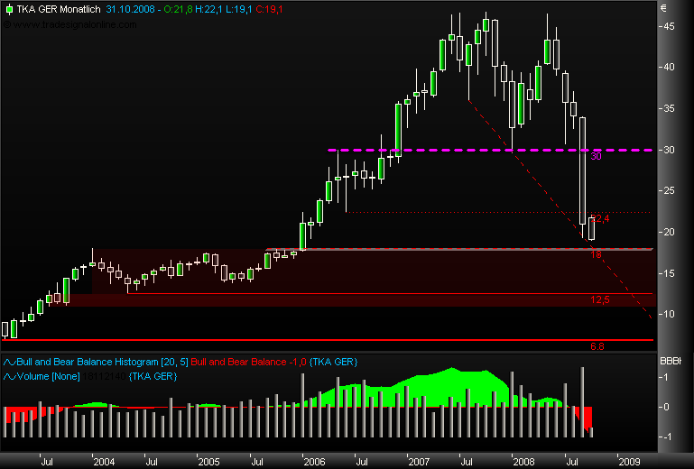 Markt heute: Thyssen Krupp aktuell und im Fokus 190537