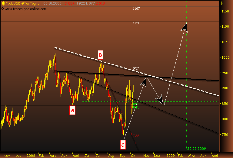 Die Situation am Goldmarkt 191169