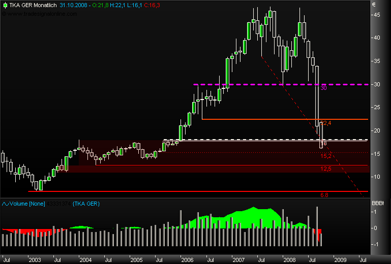 Markt heute: Thyssen Krupp aktuell und im Fokus 191205