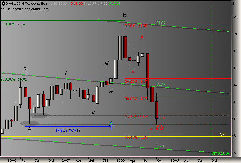 Silberpeis in 2 Jahren? 192009