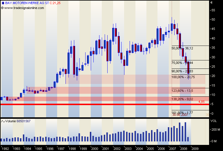DAX30 Schnäppchen-Sucher 192367