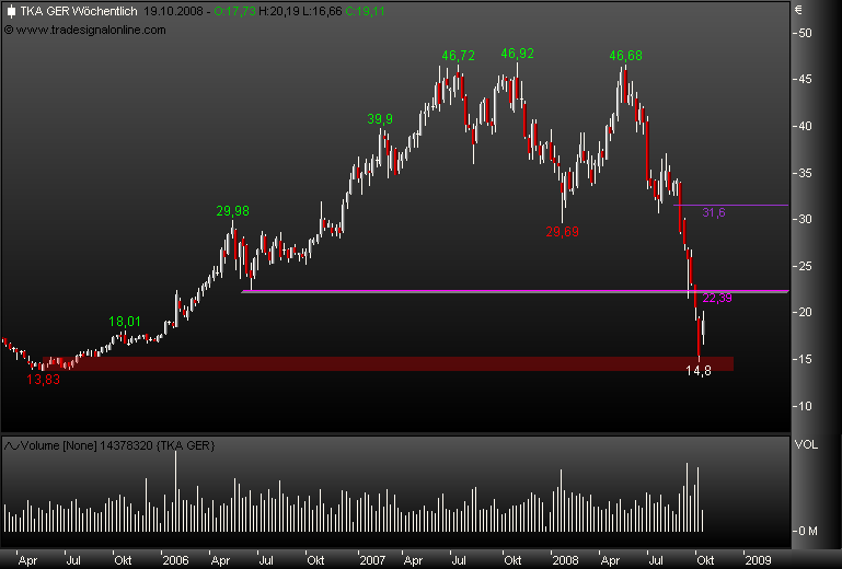 Markt heute: Thyssen Krupp aktuell und im Fokus 192622