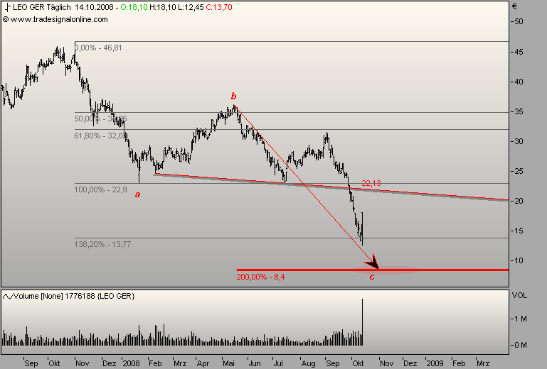 Chartcheck - Leoni 192650