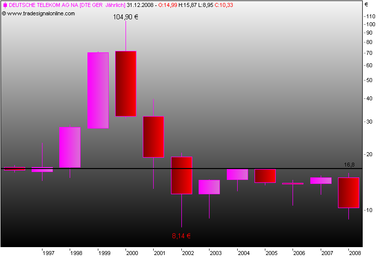 Deutsche Telekom 193251