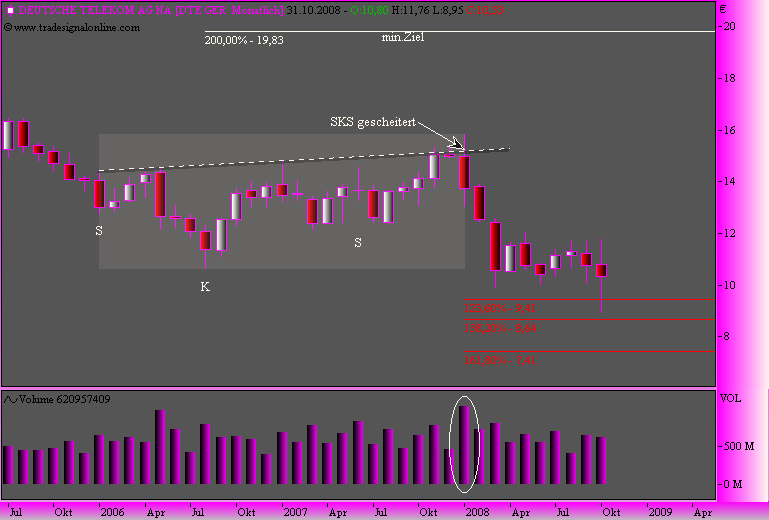 Deutsche Telekom 193261