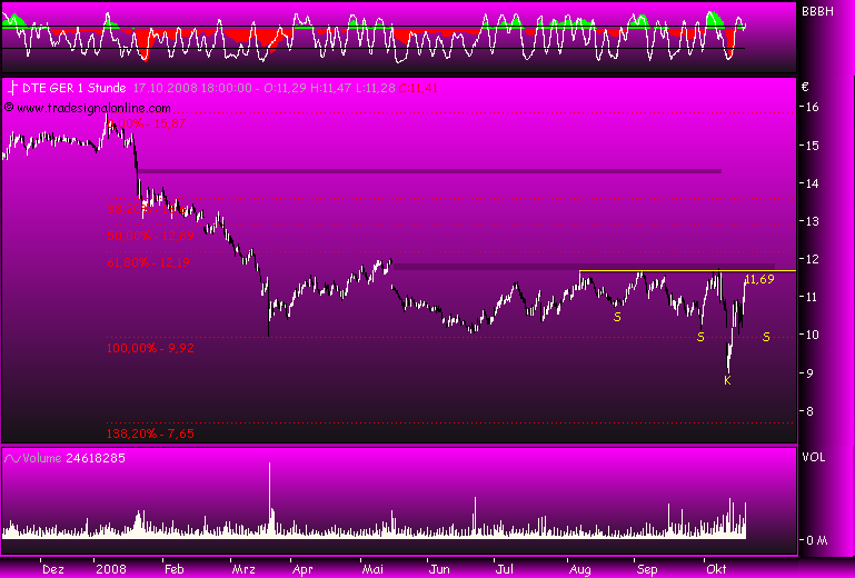 Deutsche Telekom 193631