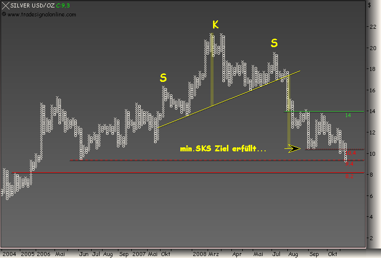 Silberpeis in 2 Jahren? 193633