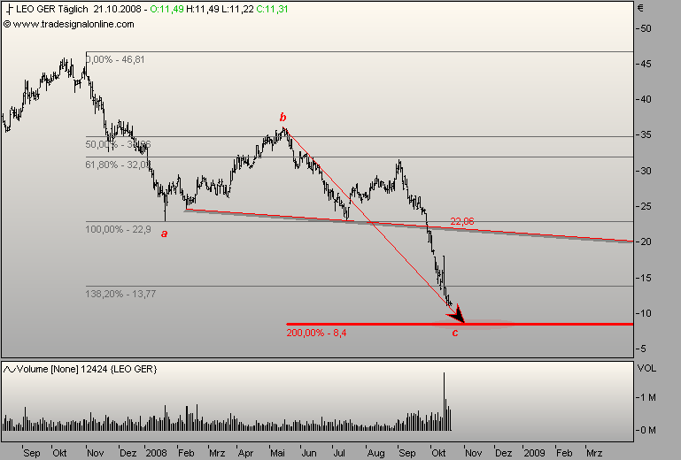 Chartcheck - Leoni 194164