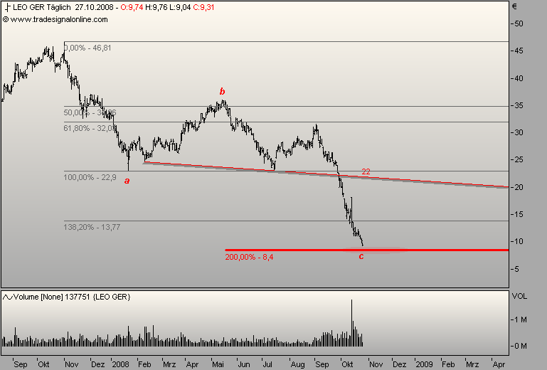 Chartcheck - Leoni 195354