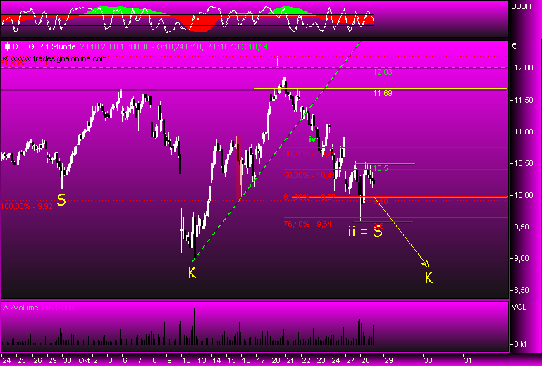 Deutsche Telekom 195727