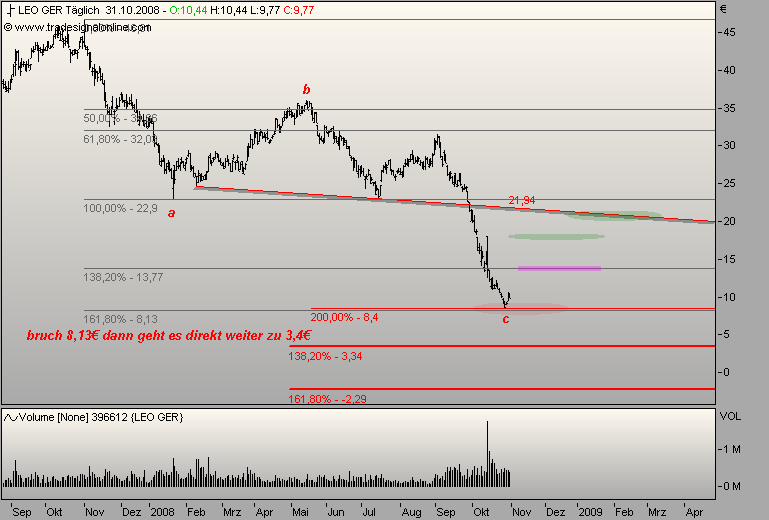 Chartcheck - Leoni 196473