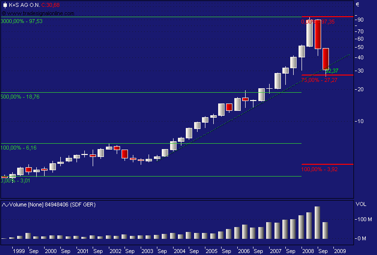 DAX30 Schnäppchen-Sucher 196677