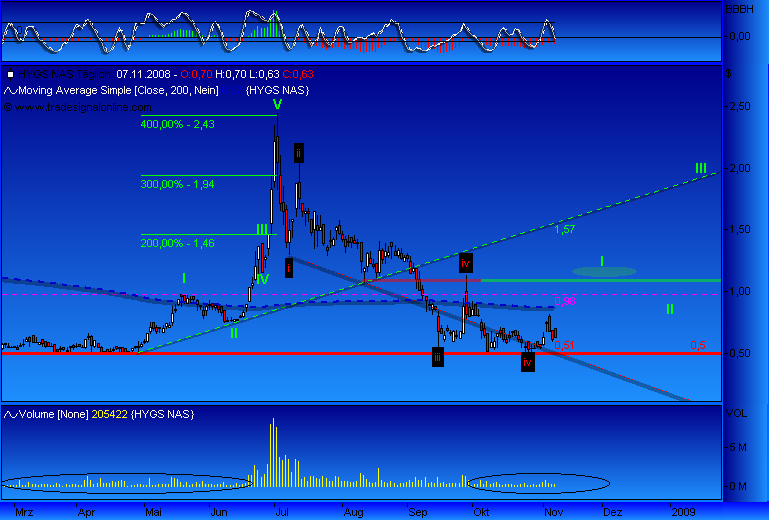 Hydrogenics ( Brennstoffzellen) vor Hype 198344