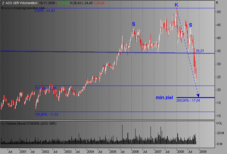 Adidas, lassichdas oder Putichdas 199150