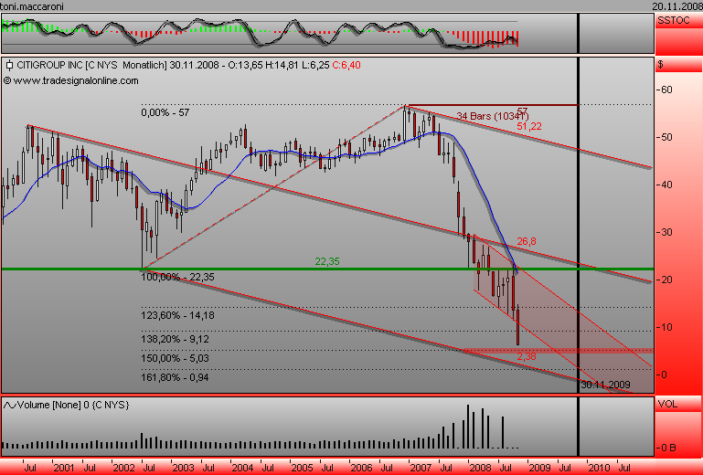 Citigoup - wann einsteigen ? 200740