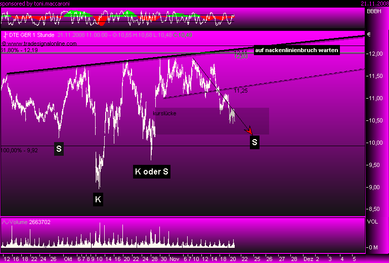 Deutsche Telekom 201032