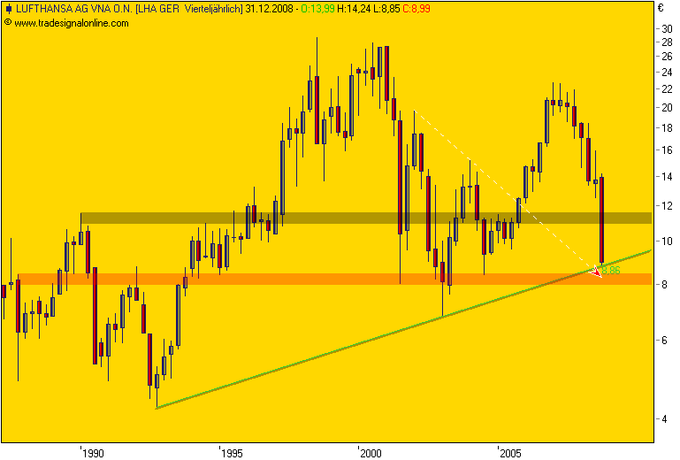 DAX30 Schnäppchen-Sucher 201188