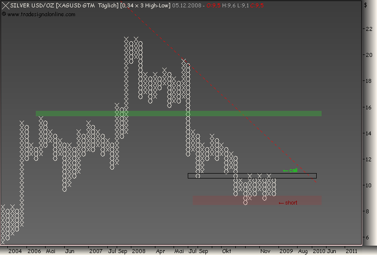 Silberpeis in 2 Jahren? 204162