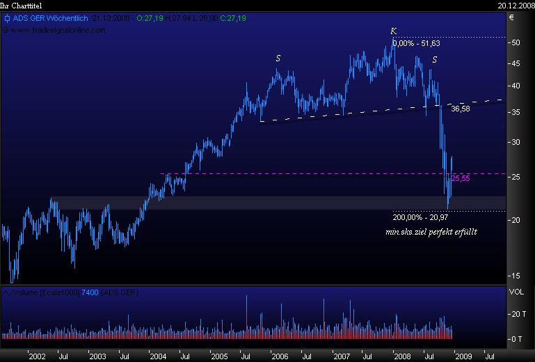 DAX30 Schnäppchen-Sucher 206703