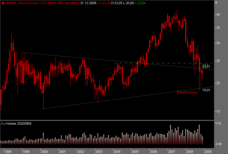 DAX30 Schnäppchen-Sucher 206722