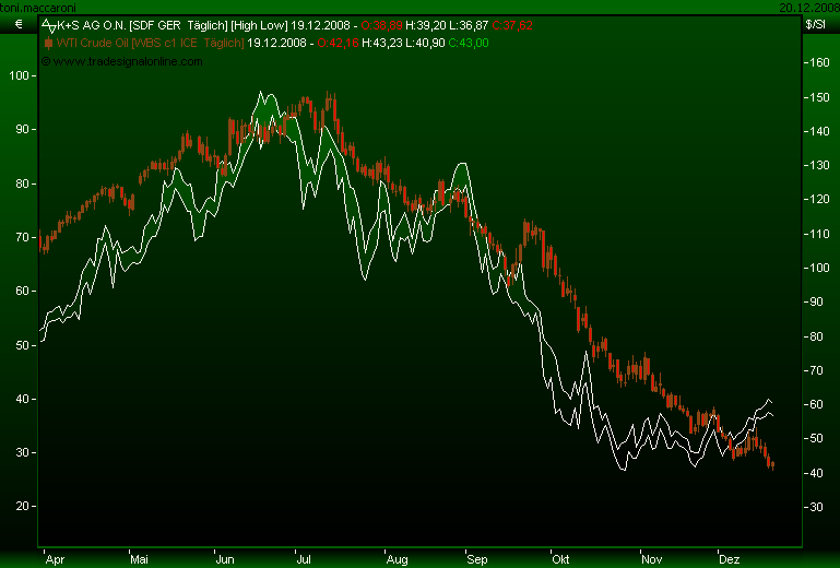 DAX30 Schnäppchen-Sucher 206730