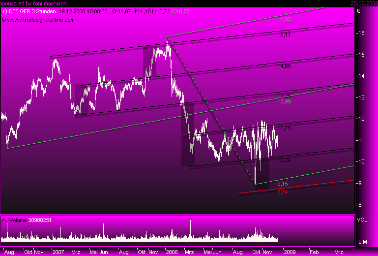 DAX30 Schnäppchen-Sucher 206737
