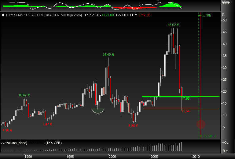 DAX30 Schnäppchen-Sucher 206739