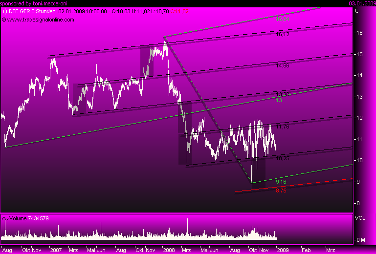 Deutsche Telekom 208292
