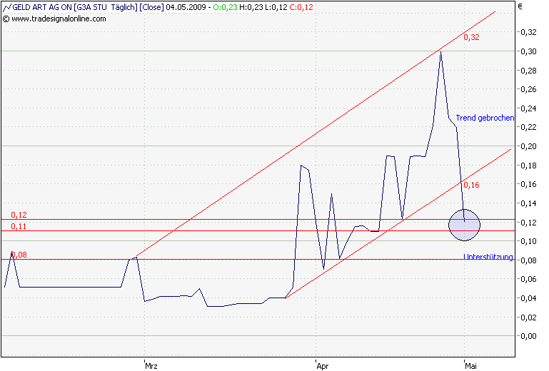 Die Zukunft Deutschlands billigster Mantelaktie... 230817