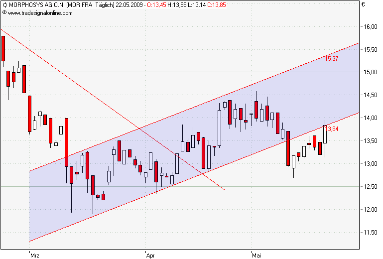 Morphosys: Sichere Gewinne und Milliardenpotential 234603