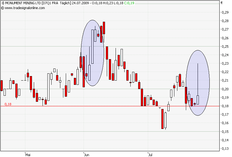 Monument Mining LTD. A0MSJF 248044