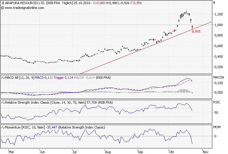 Arafura Resources und die Charttechnik 353543
