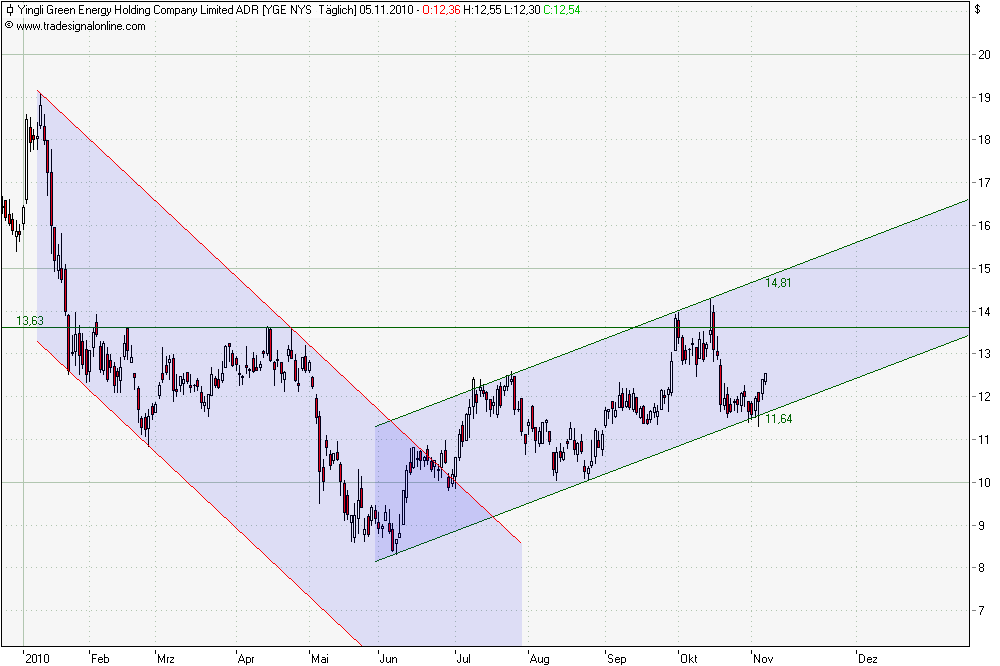 Yingli/ Top Solarplayer Chancen und Einschäzungen. 356517