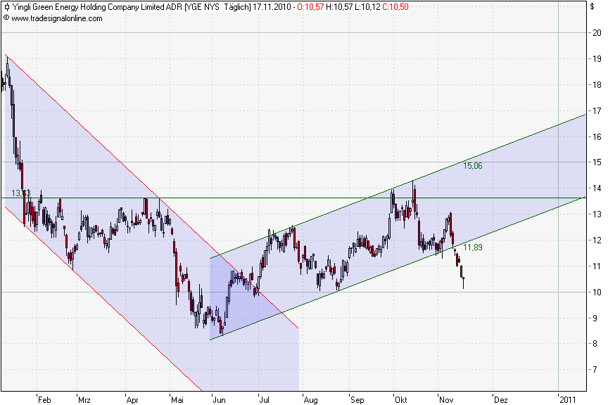 Yingli/ Top Solarplayer Chancen und Einschäzungen. 359187