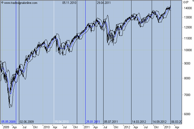 Wann drehen DOW und DAX? 586097