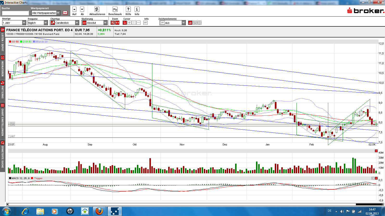 France Telekom - Investment Kaufsiegnal 593235
