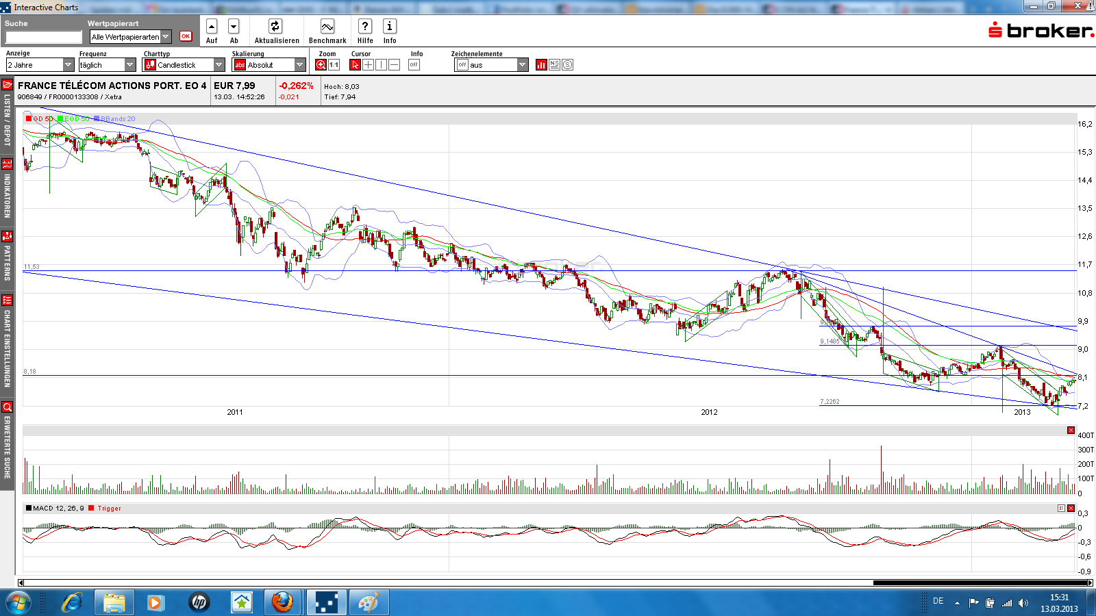 France Telekom - Investment Kaufsiegnal 587322