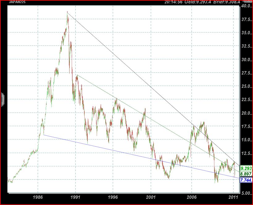 Nikkei auf dem Weg zur 6500 389580