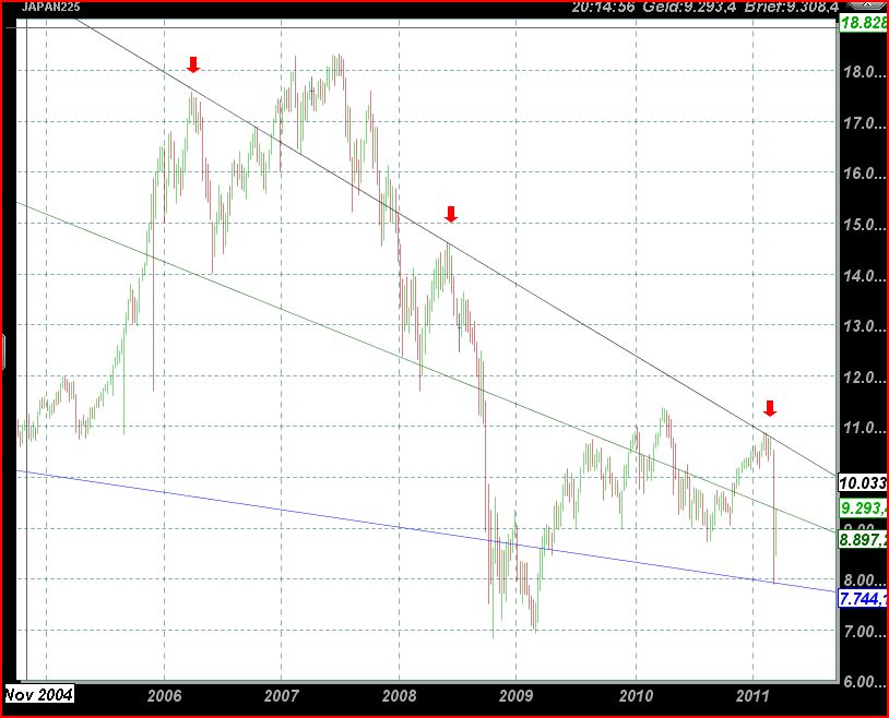 Nikkei auf dem Weg zur 6500 389581
