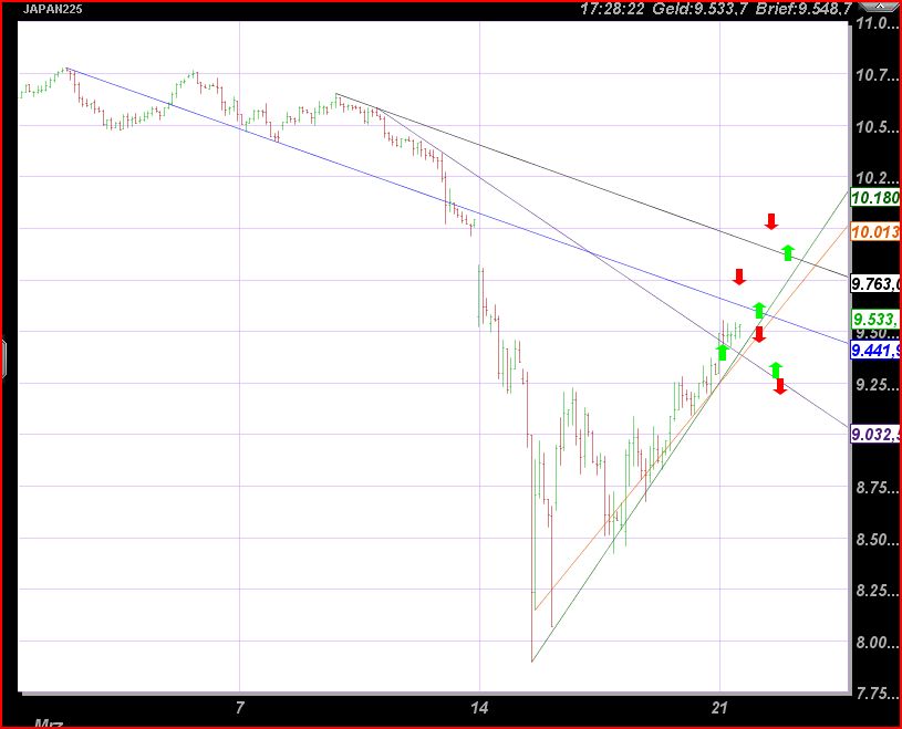 Nikkei auf dem Weg zur 6500 389942
